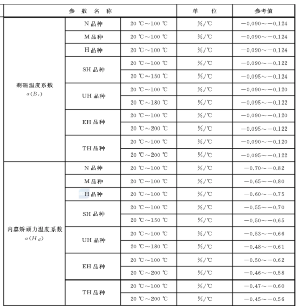 永磁體的溫度穩(wěn)定性：剩磁溫度系數(shù)、矯頑力溫度系數(shù)、可逆溫度系數(shù)