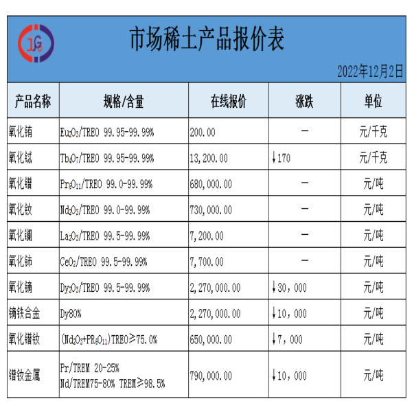 稀土價(jià)格｜2022年12月2日氧化銪、氧化釹、氧化鑭最新價(jià)格