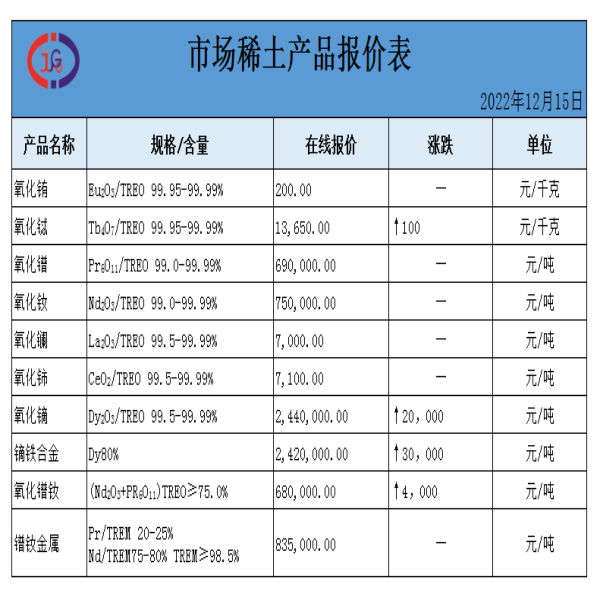 稀土價(jià)格｜2022年12月15日氧化鐠釹、氧化鋱、氧化鈰最新價(jià)格