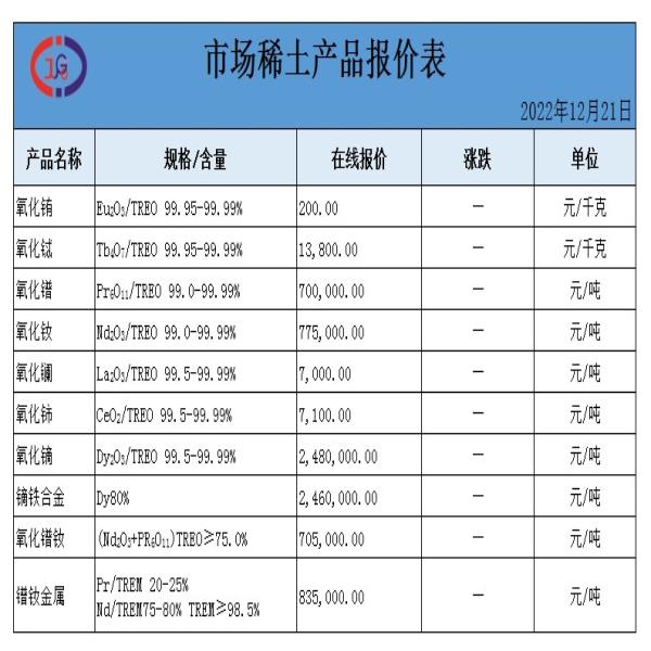 稀土價(jià)格｜2022年12月21日氧化鏑、氧化銪、氧化釹最新價(jià)格