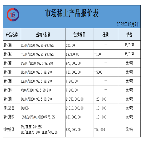 稀土價(jià)格｜2022年12月7日氧化鑭、氧化鈰、鏑鐵合金最新價(jià)格