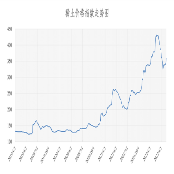 2022年05月11日稀土價格指數(shù)為358.7，較昨日上漲4.4點。