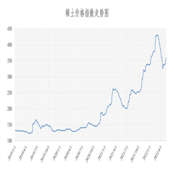 2022年05月13日稀土價格指數(shù)為359.1，與昨日持平